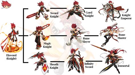 elsword classes|Elsword .
